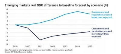 Low and lower middle countries face markedly different prognoses contingent on the support they receive rolling out the Covid vaccine. IMF