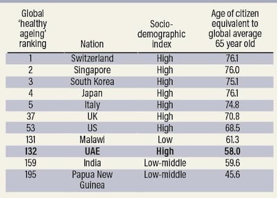 UAE residents have quite some way to go to improve in the health rankings. 