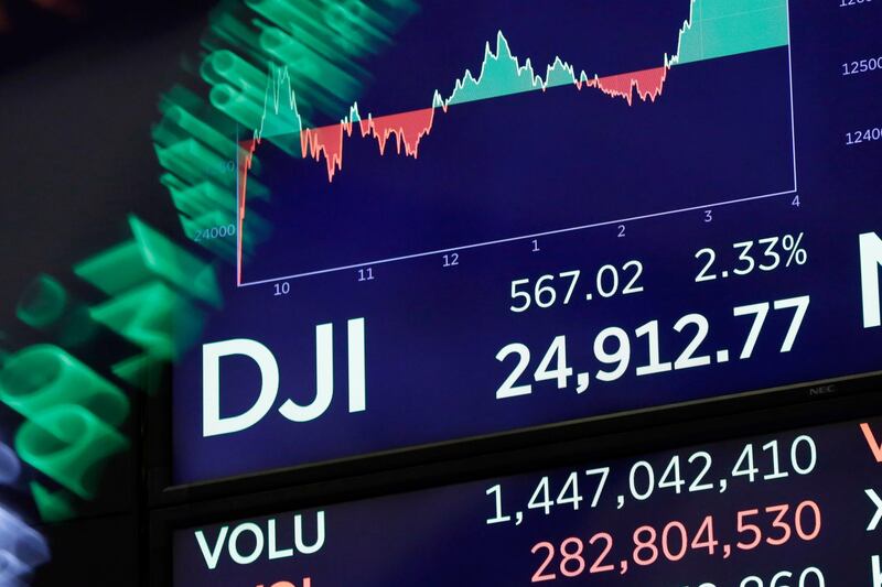 A board above on the trading floor of the New York Stock Exchange shows the closing number for the Dow Jones industrial average, Tuesday, Feb. 6, 2018. The DJIA gained 567 points, or 2.3 percent, recouping nearly half of the 1,175-point plunge it took the day before. (AP Photo/Richard Drew)