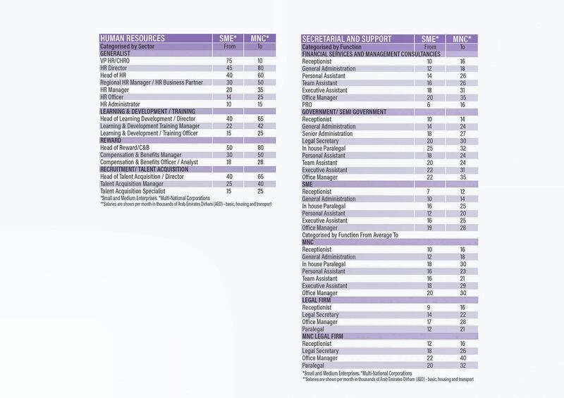 Salary guide. Courtesy Michael Page