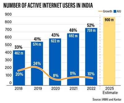 Number of active internet users in India