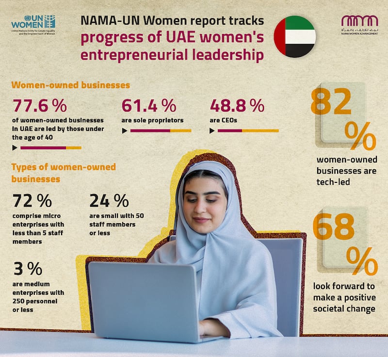 A survey of 1,000 Emirati businesswomen was also carried out and the findings were included in the report