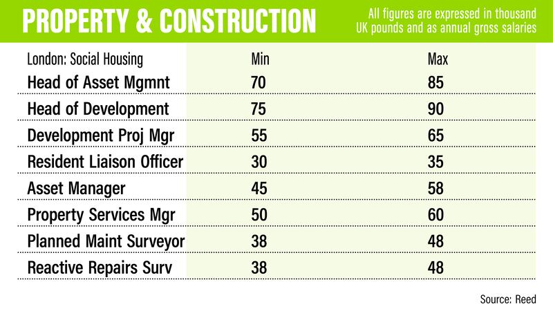 UK property salaries