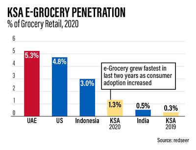 KSA e-Grocery Penetration