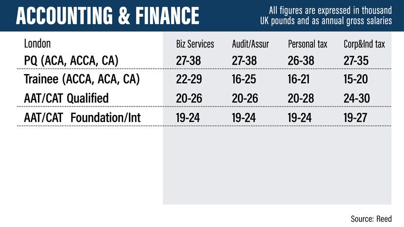 UK salary guide