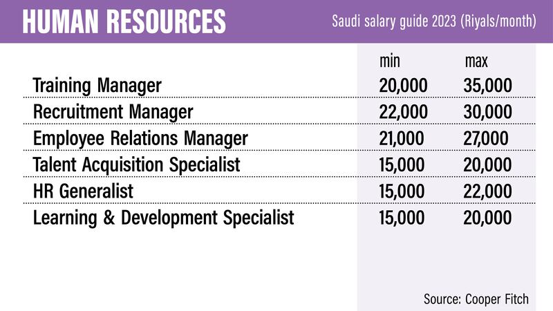 Saudi Salary Guide 2023