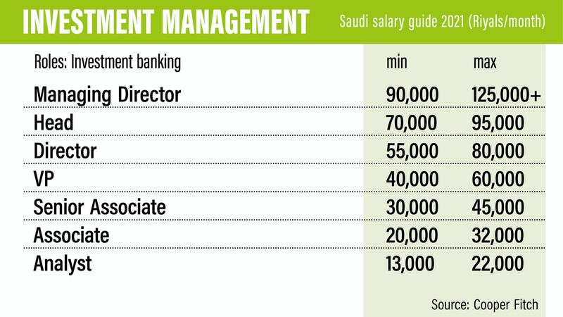 Saudi salary guide 2021.