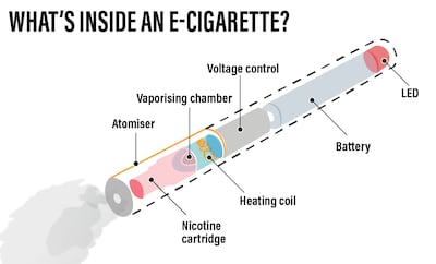 Most e-cigarettes and vaping devices contain a battery, a heating coil and liquid containing flavour and nicotine. Ramon Penas / The National