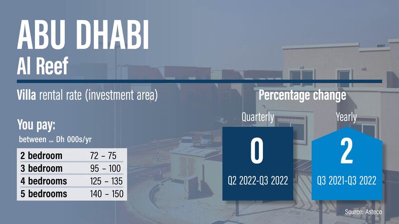 Abu Dhabi rents, Q3 2022