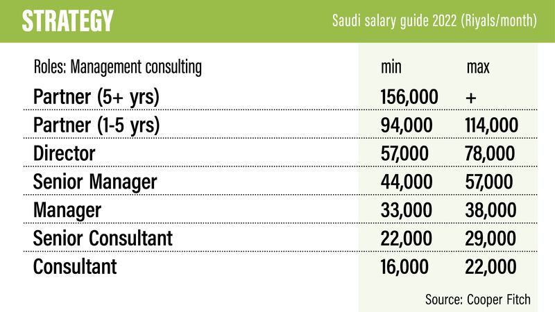 Saudi Salary Guide 2022