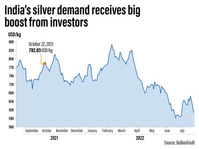India's silver demand receives big boost from investors