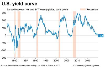 An inverted yield curve may be a recession portent.