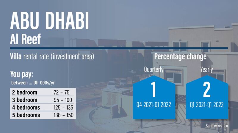 Abu Dhabi rents, Q1 2022