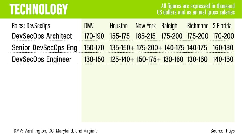 US salary guide 2022 - Hays