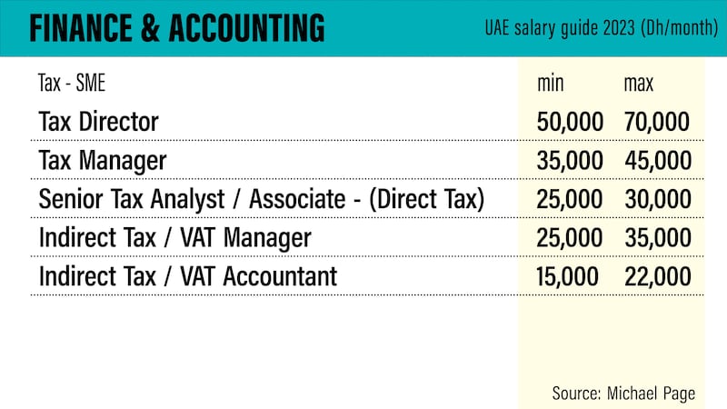 UAE salary guide 2023