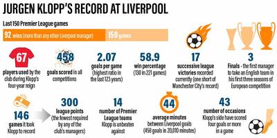 Klopp's record at Liverpool