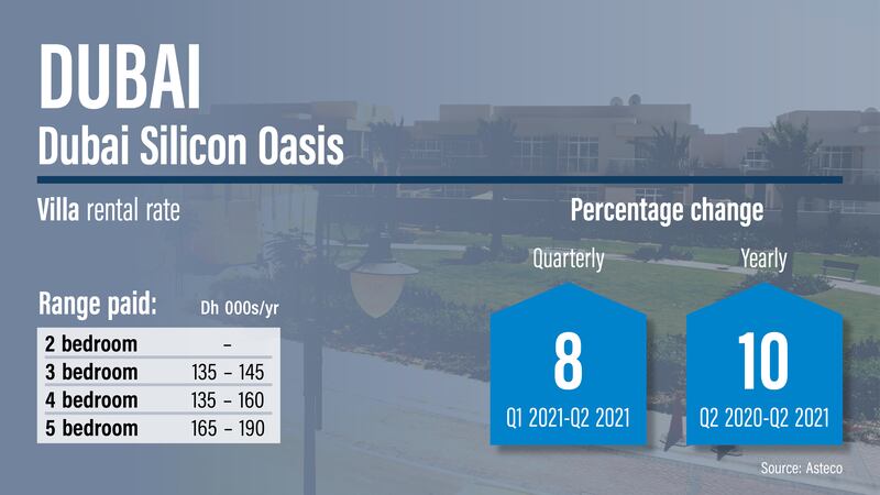 Dubai rents Q2, 2021