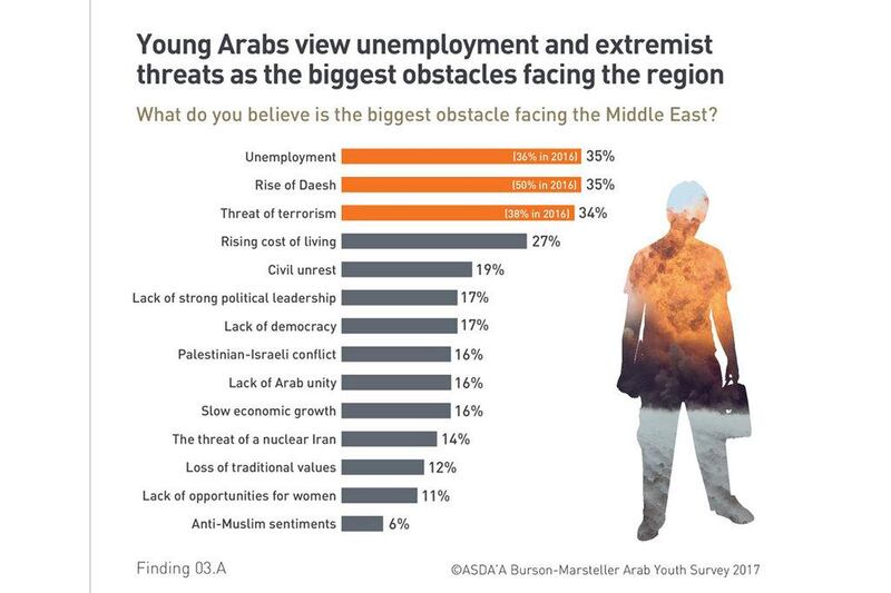 3. Unemployment and extremism: Unemployment, ISIL and the threat of terrorism were the biggest obstacles in the region, at 35, 35 and 34 per cent, respectively.