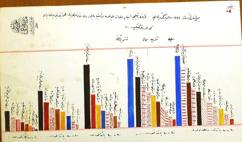 This bar graph depicts causes of death by age group in Mount Lebanon, from September to November, 1915, blaming disease over famine. Courtesy Archives and Special Collections, Jafet Library, AUB