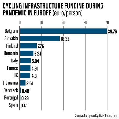 Cycling funding in Europe during the Covid-19 pandemic.