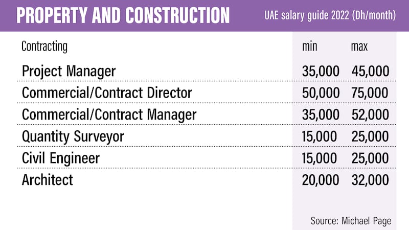 UAE Salary guide 2022