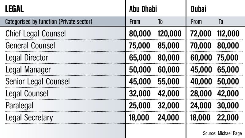 Emiratisation salary guide 2022