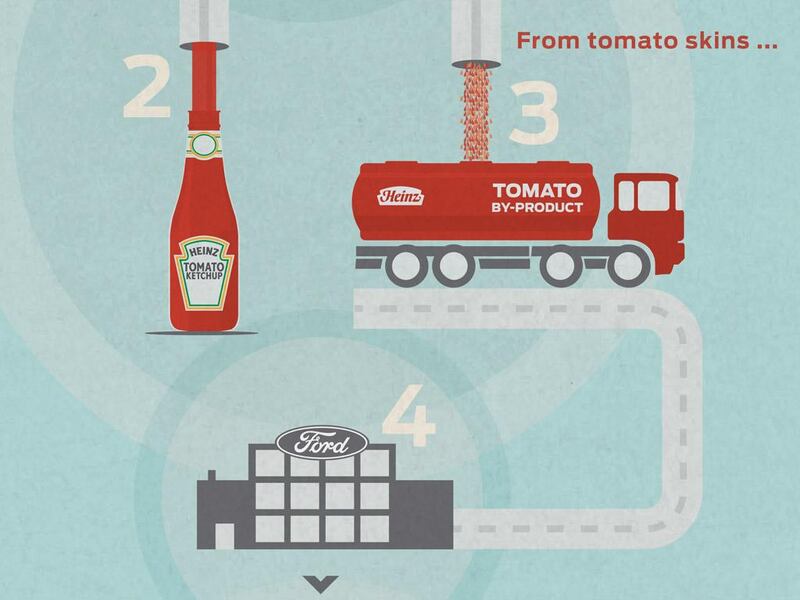 It might seem that tomatoes and cars have nothing in common. But researchers at Ford Motor Company and H.J. Heinz Company see the possibility of an innovative union.