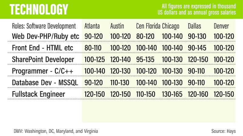 US salary guide 2022 - Hays