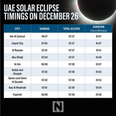 December 26, 2019 Solar Eclipse UAE timings. Graphic: Deepak Fernandez / The National