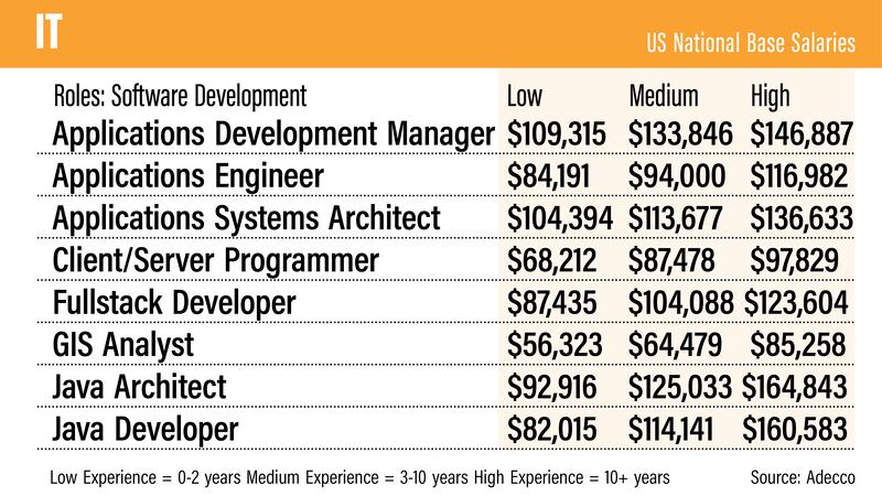 US salary guide 2022 - Adecco