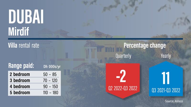 Dubai rents Q3, 2022