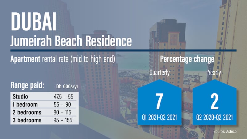 Dubai rents Q2, 2021