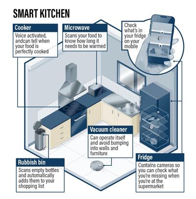 How a typical smart kitchen might operate
