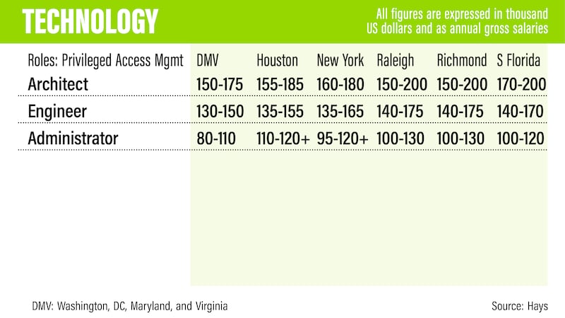 US salary guide 2022 - Hays