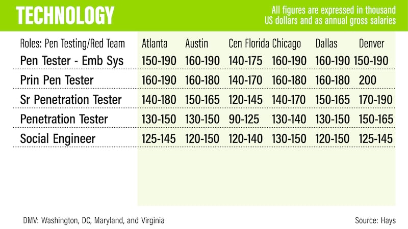 US salary guide 2022 - Hays