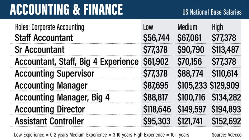 US salary guide 2022 - Adecco