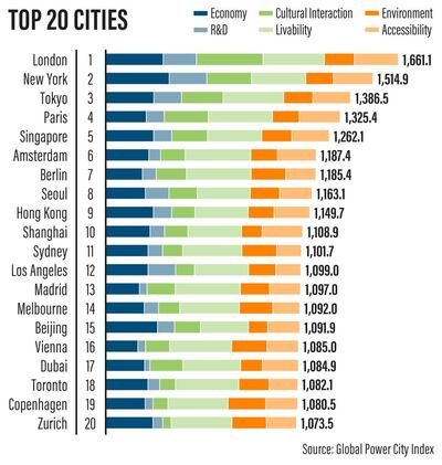 Top 20 cities based on six key metrics.