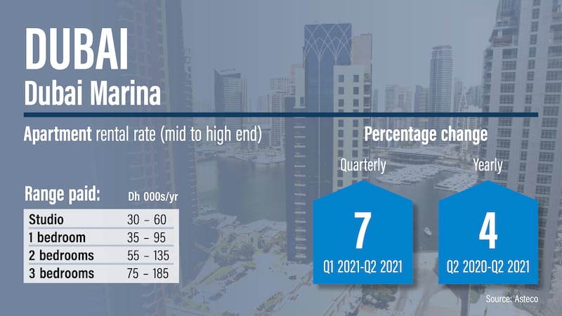 Dubai rents Q2, 2021