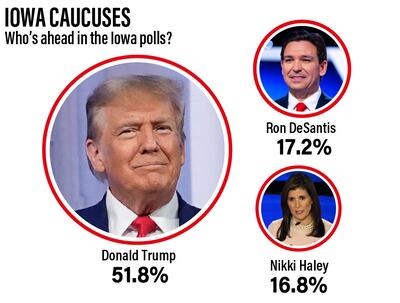 Trump is lapping his fellow Republican candidates in Iowa, but he has an even stronger lead in national polling