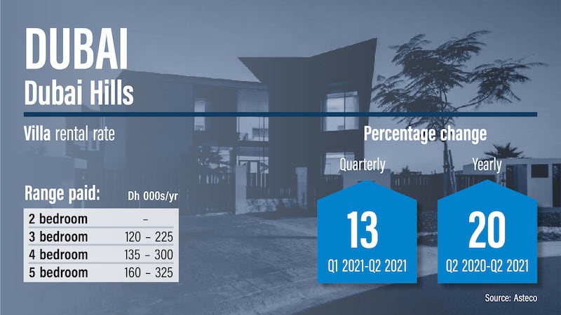 Dubai rents Q2, 2021