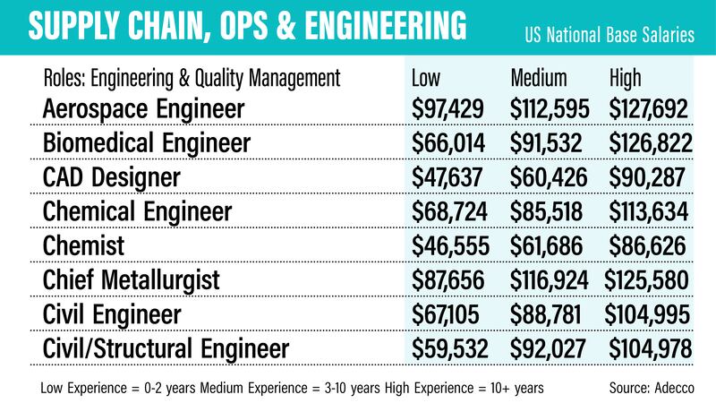 US salary guide 2022 - Adecco