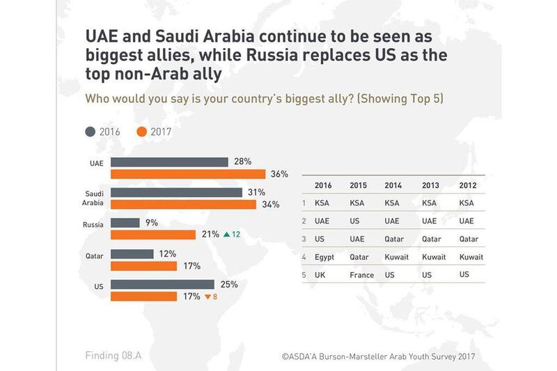 8. Regional allies: Russia and not the US is seen as the region’s top non-Arab ally.