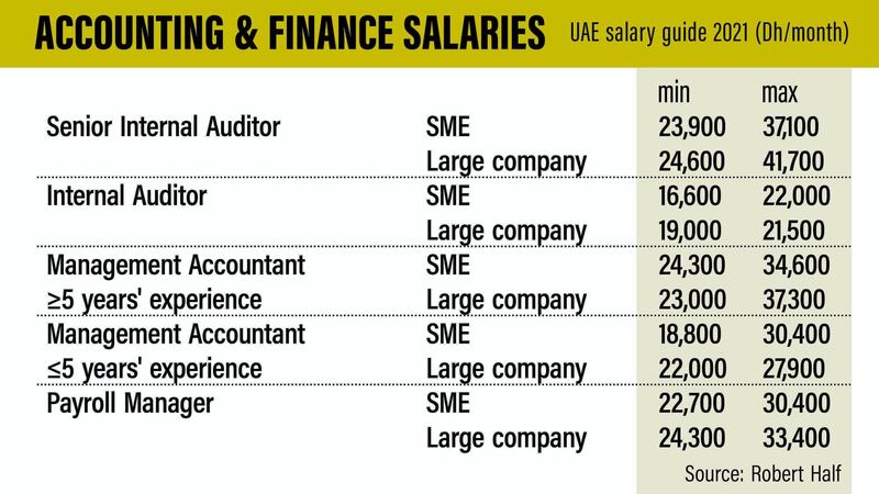Accounting and finance salaries