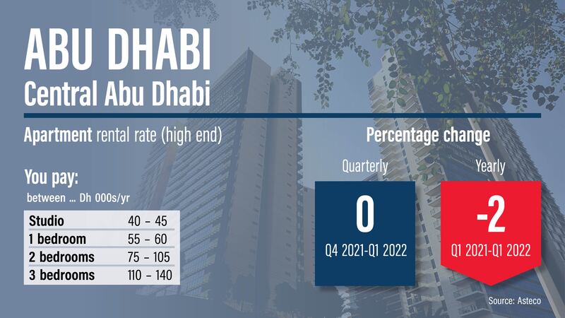 Abu Dhabi rents, Q1 2022