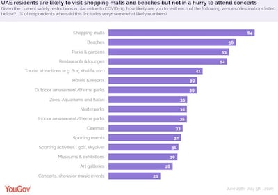 Shopping malls were where most respondents were most likely to visit in the near future. YouGov