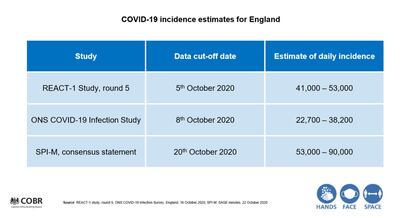 Covid-19 incidence estimates for England. Prime Minister's Office