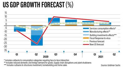 Goldman Sachs' GDP growth forecast