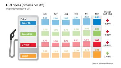 November fuel prices