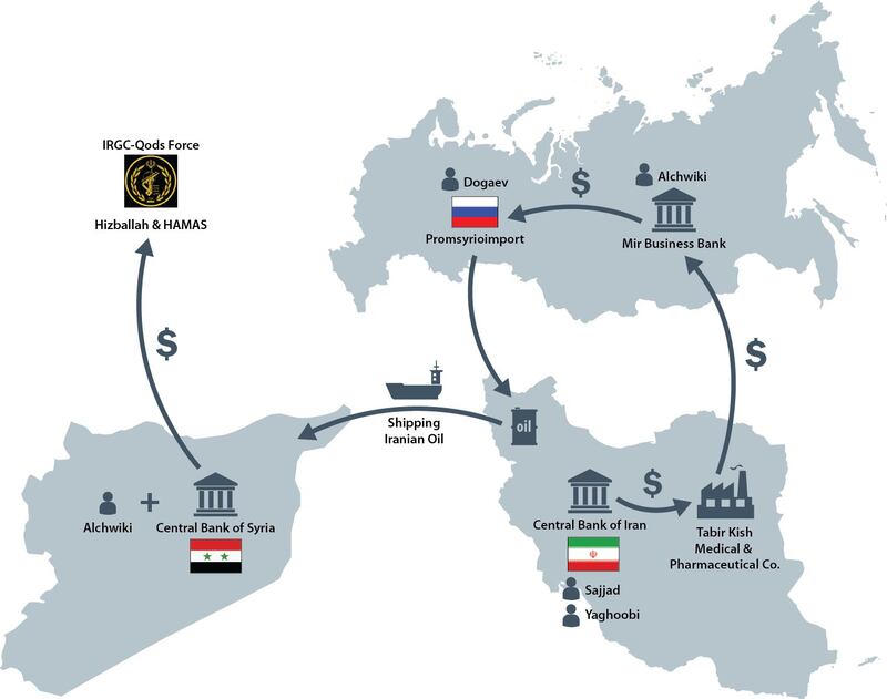 A handout from the US Treasury shows a visual depiction of the Russian-Iranian network. US Treasury handout