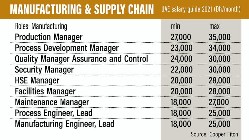 Manufacturing